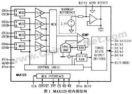 max125在電能質(zhì)量監(jiān)控系統(tǒng)中的應(yīng)用與電能質(zhì)量控制裝置的研制